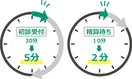 患者さんの待ち時間短縮